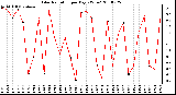 Milwaukee Weather Solar Radiation per Day KW/m2