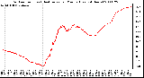 Milwaukee Weather Outdoor Temp (vs) Heat Index per Minute (Last 24 Hours)