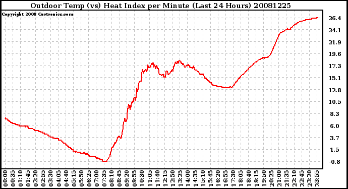 Milwaukee Weather Outdoor Temp (vs) Heat Index per Minute (Last 24 Hours)