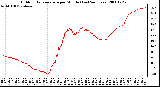 Milwaukee Weather Outdoor Temperature per Minute (Last 24 Hours)