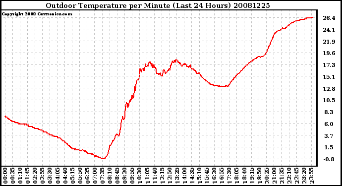 Milwaukee Weather Outdoor Temperature per Minute (Last 24 Hours)