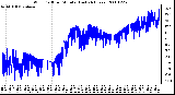 Milwaukee Weather Wind Chill per Minute (Last 24 Hours)