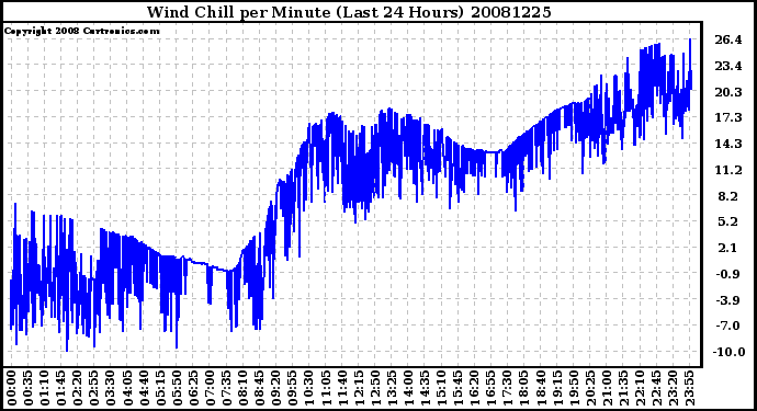 Milwaukee Weather Wind Chill per Minute (Last 24 Hours)