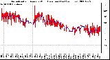 Milwaukee Weather Normalized and Average Wind Direction (Last 24 Hours)