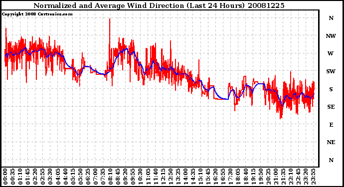 Milwaukee Weather Normalized and Average Wind Direction (Last 24 Hours)