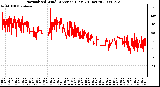 Milwaukee Weather Normalized Wind Direction (Last 24 Hours)