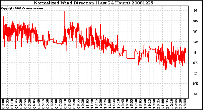 Milwaukee Weather Normalized Wind Direction (Last 24 Hours)