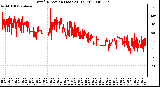 Milwaukee Weather Wind Direction (Last 24 Hours)