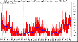 Milwaukee Weather Actual and Average Wind Speed by Minute mph (Last 24 Hours)