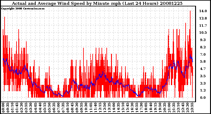 Milwaukee Weather Actual and Average Wind Speed by Minute mph (Last 24 Hours)