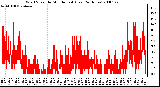 Milwaukee Weather Wind Speed by Minute mph (Last 24 Hours)