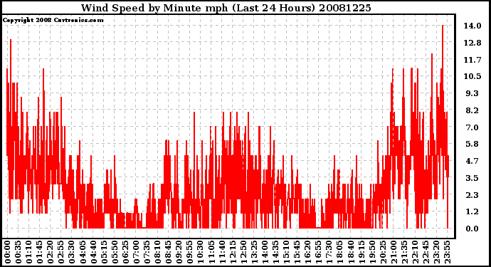 Milwaukee Weather Wind Speed by Minute mph (Last 24 Hours)