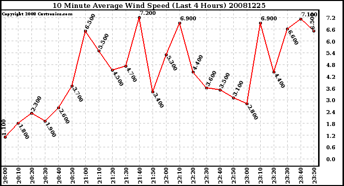 Milwaukee Weather 10 Minute Average Wind Speed (Last 4 Hours)