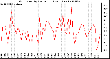 Milwaukee Weather Wind Speed by Minute mph (Last 1 Hour)