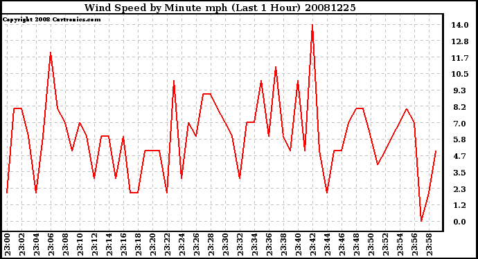 Milwaukee Weather Wind Speed by Minute mph (Last 1 Hour)