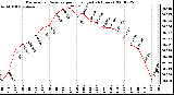 Milwaukee Weather Barometric Pressure per Hour (Last 24 Hours)