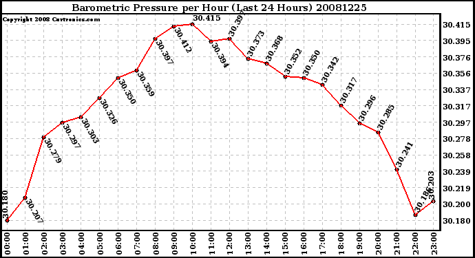 Milwaukee Weather Barometric Pressure per Hour (Last 24 Hours)