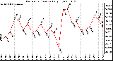 Milwaukee Weather Barometric Pressure Daily High