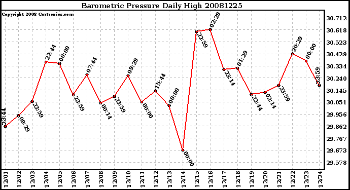 Milwaukee Weather Barometric Pressure Daily High