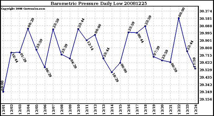 Milwaukee Weather Barometric Pressure Daily Low