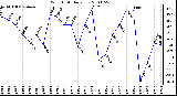 Milwaukee Weather Wind Chill Daily Low