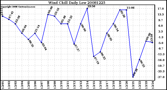 Milwaukee Weather Wind Chill Daily Low