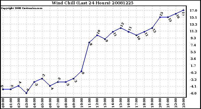 Milwaukee Weather Wind Chill (Last 24 Hours)