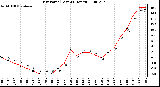 Milwaukee Weather Dew Point (Last 24 Hours)