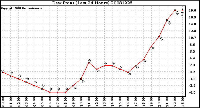 Milwaukee Weather Dew Point (Last 24 Hours)