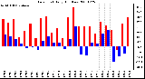 Milwaukee Weather Dew Point Daily High/Low