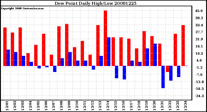 Milwaukee Weather Dew Point Daily High/Low