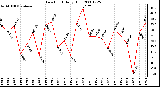 Milwaukee Weather Dew Point Daily High