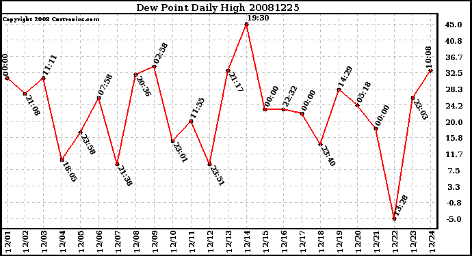 Milwaukee Weather Dew Point Daily High