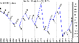 Milwaukee Weather Dew Point Daily Low