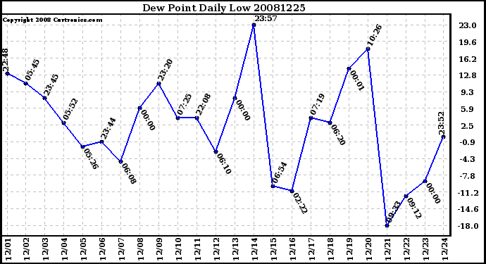 Milwaukee Weather Dew Point Daily Low