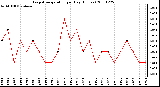 Milwaukee Weather Evapotranspiration per Day (Inches)