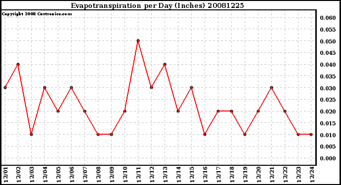 Milwaukee Weather Evapotranspiration per Day (Inches)