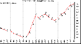 Milwaukee Weather Heat Index (Last 24 Hours)