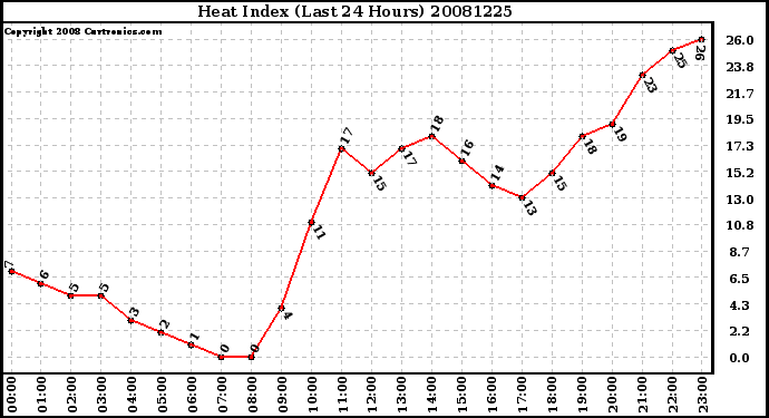 Milwaukee Weather Heat Index (Last 24 Hours)