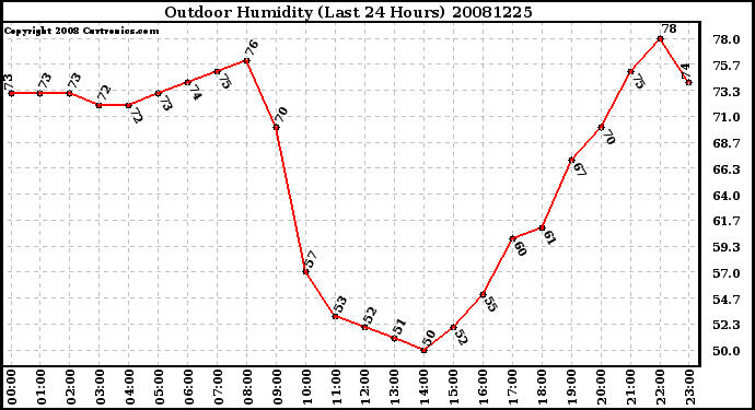 Milwaukee Weather Outdoor Humidity (Last 24 Hours)