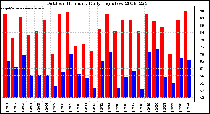 Milwaukee Weather Outdoor Humidity Daily High/Low