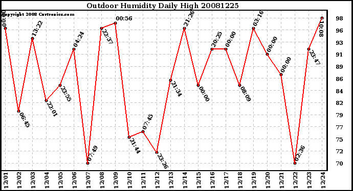 Milwaukee Weather Outdoor Humidity Daily High