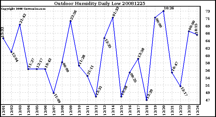 Milwaukee Weather Outdoor Humidity Daily Low