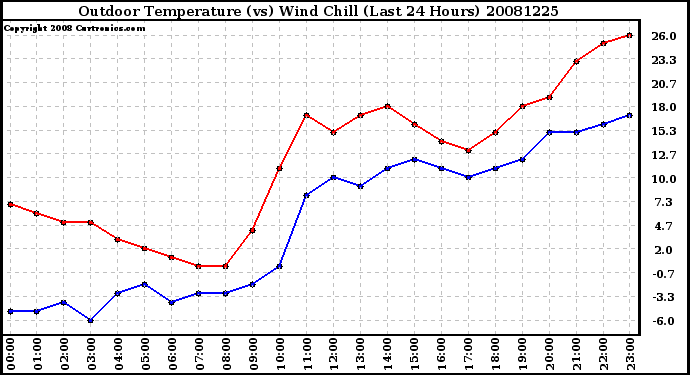 Milwaukee Weather Outdoor Temperature (vs) Wind Chill (Last 24 Hours)