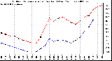 Milwaukee Weather Outdoor Temperature (vs) Dew Point (Last 24 Hours)