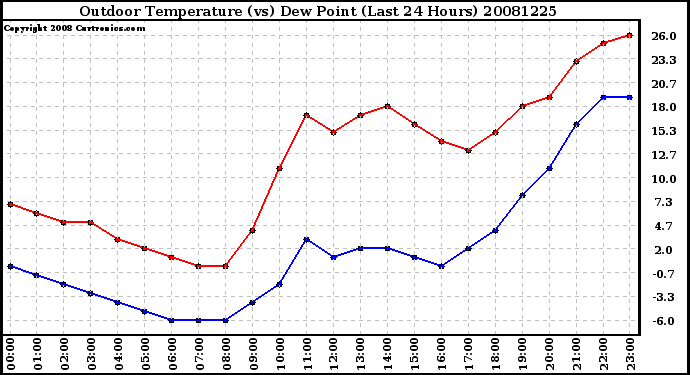 Milwaukee Weather Outdoor Temperature (vs) Dew Point (Last 24 Hours)