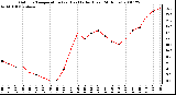 Milwaukee Weather Outdoor Temperature (vs) Heat Index (Last 24 Hours)