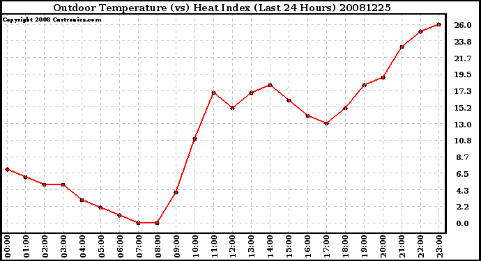 Milwaukee Weather Outdoor Temperature (vs) Heat Index (Last 24 Hours)