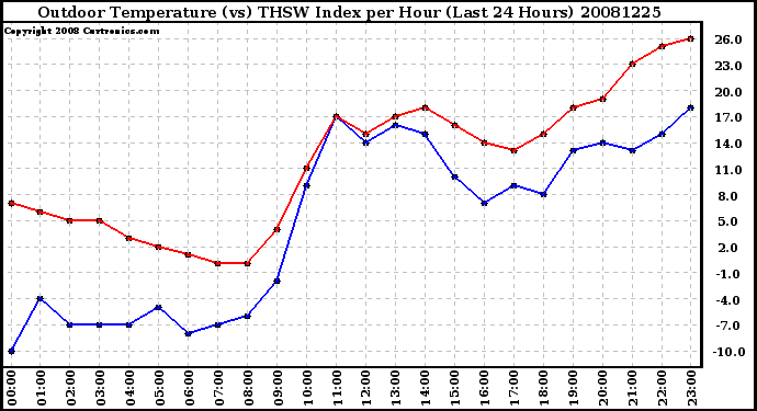 Milwaukee Weather Outdoor Temperature (vs) THSW Index per Hour (Last 24 Hours)