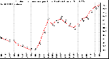 Milwaukee Weather Outdoor Temperature per Hour (Last 24 Hours)